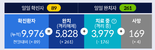 코로나19 국내 환자 현황. 자료: 질병관리본부